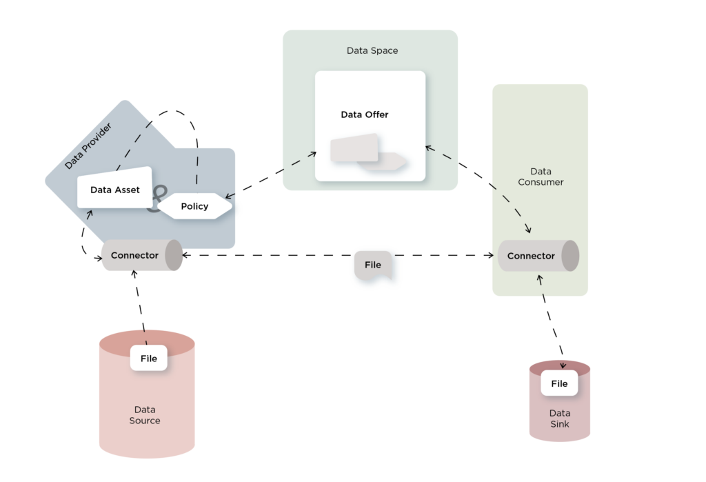 Die Funktionalität eines Data Spaces.